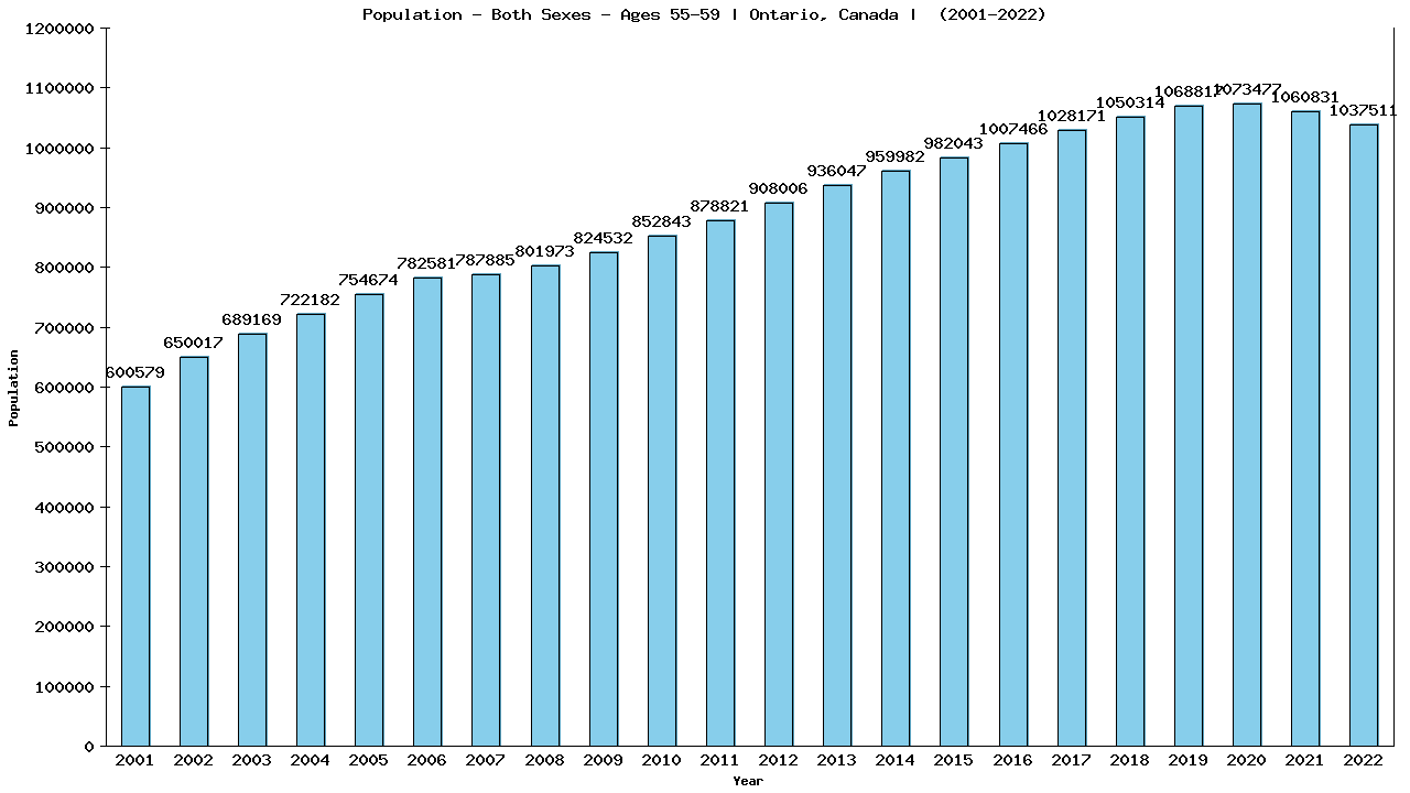 Graph showing Populalation - Male - Aged 55-59 - [2000-2022] | Ontario, Canada